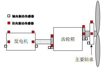 [转载]风力发电机在线监测与诊断系统中用到的传感器